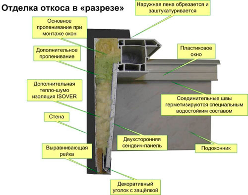 Отделка пластиковых окон Отделка пластиковых окон